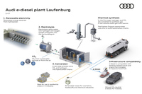 アウディが研究している、「eディーゼル」と呼ばれるe-Fuel(合成燃料)生成の仕組み。水を電気分解して得た水素と大気中の二酸化炭素から自動車用燃料を生成するというものだ。