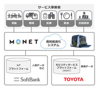 「MONET」の事業イメージ。自動運転を視野に入れた新しい形態のモビリティーサービスを開発するという。