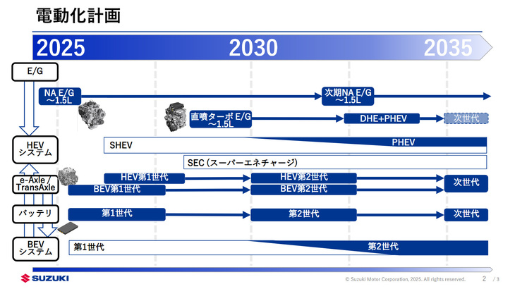 パワートレインではもちろん電動化も推進。軽自動車には48Vの「スーパーエネチャージ」、それより大型の車種にはシリーズハイブリッド、いずれはプラグインハイブリッド……と、システムを使い分けていく。