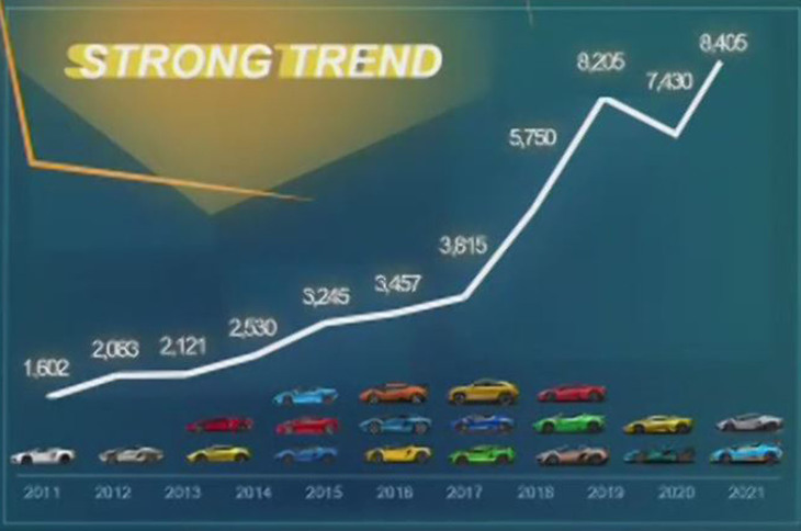2021年、ランボルギーニは史上最多の販売台数(8405台)を記録した。これは10年前の2011年の、およそ5倍にあたる。