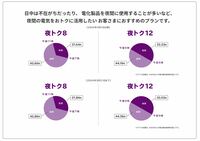 東京電力は、夜間の電気使用量が多いユーザー向けに、「夜トクプラン」なるお得な料金プランも用意している。しかも2024年4月から全体的に減下げ。とはいえ、EVのランニングコストについては、家庭での普通充電と出先の急速充電とで金額が大きく異なるので、単純比較は難しい。
