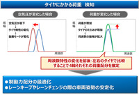 タイヤの状態については、すでに実現している空気圧低下の検知に加え、タイヤにかかる負荷の計測も可能に。今後はタイヤの磨耗や損傷についても推定できるようにしていくという。