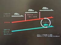 これまで車両のモデルチェンジとその買い替えでしか享受できなかった「クルマの進化」。オンラインでのソフトウエア更新サービスは、その慣習に一石を投じるものになるという。