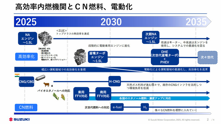 パワートレインについては、ハイブリッド/プラグインハイブリッドシステムとの組み合わせや、カーボンニュートラル燃料への対応を含めて内燃機関の開発を継続。インドではすでにE20燃料対応車を市場投入しており、2025年度中にはフレックスフューエル車も投入の予定だ。また将来的にはプレチャンバーや電動ターボチャージャーなどの技術も開発し、2035年以降も採用を続ける。