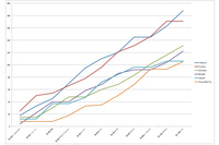第11戦ドイツGPまでの、ドライバーズランキング上位6人のポイントの軌跡。ルイス・ハミルトンとセバスチャン・ベッテルがポイントリーダーの座を奪い合い、それぞれのチームメイトであるキミ・ライコネン、バルテリ・ボッタス、そしてレッドブルのダニエル・リカルドとマックス・フェルスタッペンが第2集団を形成しているのが分かる。