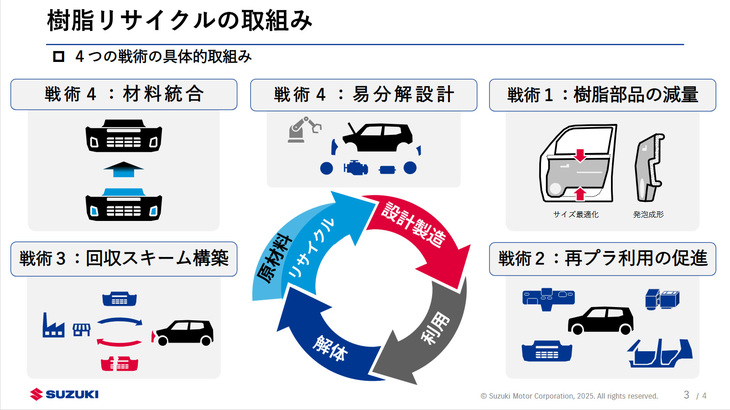 環境負荷の低減に関しては、車両のライフサイクル全体で600kgのCO2削減を推進。製造関連では樹脂部品で進めているリサイクルなどの施策を、鉄やアルミなど他の素材にも展開し、また日本のみならずインドや欧州でも、各地の枠組みにのっとって取り組みを広めていく。