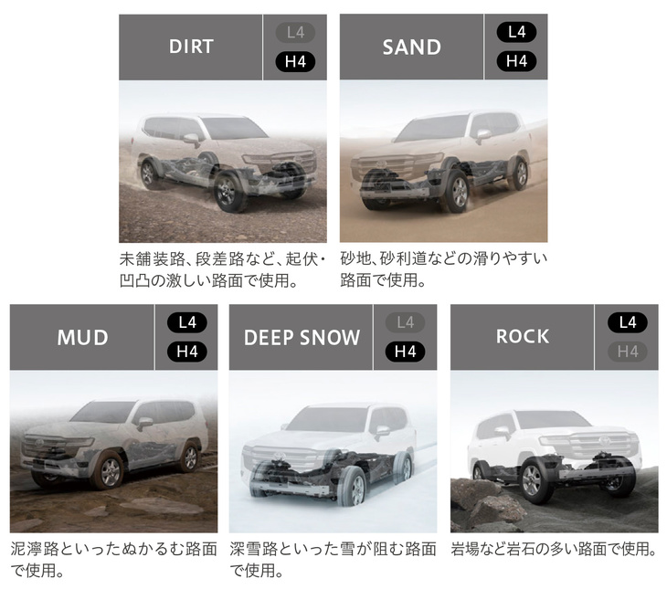 「マルチテレインセレクト」にはこれら5つのモードに加え、「AUTO」モードも設定される。