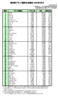 日本自動車販売協会連合会(自販連)が2026年9月4日に発表した、同年8月の“ブランド通称名”別の登録台数ランキング。トップ10のうち8~9車種をトヨタ車が占めるというのは、近年不変の構図である。