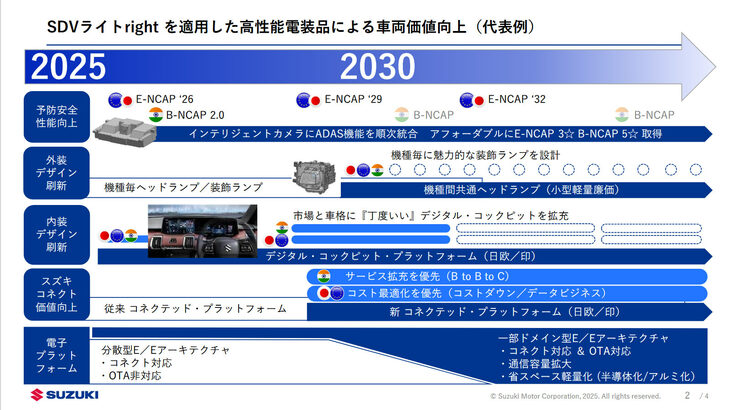デジタル関連では、SDV技術の導入を通して、先進運転支援システムの性能向上や、AI活用音声操作の採用、スズキコネクトサービスの拡充など、車載機器の機能向上を図る。いっぽうで、ディスプレイモジュールを一体化するなど、電装類の機能集約と軽量化も推進。まずは「eビターラ」から導入を開始する。