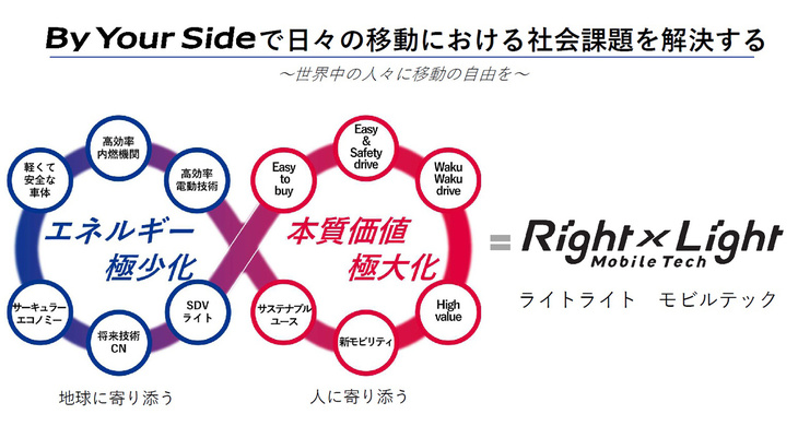 スズキでは前回の説明会で解説した「エネルギー極少化」に加え、新たにモビリティーの「本質価値極大化」を追求すると表明。これらを両輪とした取り組みを「Right x Light Mobile Tech(ライトライト モビルテック)」と表し、顧客に寄りそい、社会課題の解決に取り組んでいくとしている。