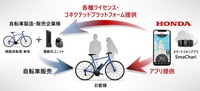 「スマチャリ」は、自転車をコネクテッド化するサービスとアプリの総称。ビジネスモデルとしては、自転車のメーカーや販売会社にはホンダから各種ライセンス・コネクテッドプラットフォームが提供され、それをもとに、ユーザーニーズに合った電動自転車が供給されることになる。