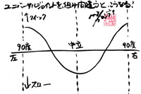 筆者による、ユニバーサルジョイントの回転に関するイメージグラフ。