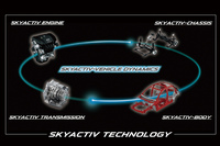「SKYACTIV-VEHICLE DYNAMICS」とは、エンジンやサスペンション、トランスミッションなど、車両を構成する個々の要素を統合制御することで、運動性能を高める技術の総称。エンジンの発生トルクを制御してクルマの挙動を安定させる「G-ベクタリングコントロール」は、その第1弾の技術にあたる。
