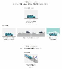 「急アクセル抑制機能」は、重量物を積んで車両が傾いているときや、段差のある路面・坂道の走行時、スリップを伴う雪道の走行時には作動しないことがある(写真は、その注意を呼びかけるホンダのウェブサイトのイメージ)。