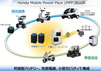 「バッテリーを可搬型にすれば、充電・給電の自由度が増すだけでなく、EVの車両本体価格も大幅に抑えられる。その点でもEVの普及を促す効果がある」とホンダの開発者は熱く語る。
