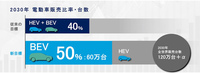 スバルの2030年における電動車販売比率目標は「BEVが50%で残る50%がHEV」と読むことができるが、HEVと純エンジン車の販売比率には触れられていない。(スバルのオフィシャルウェブサイトより)