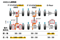 4WD機構は全3種類。ハイブリッド車のシステムは後輪をモーターで駆動する「E-Four」で、「アドベンチャー」「G“Zパッケージ”」のシステムには、後輪に「トルクベクタリング機構」が採用されている。