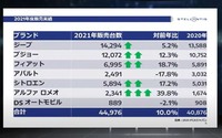 全7ブランドを合わせた2021年の販売台数は4万4976台。前年(2020年)比で10%アップとなった。