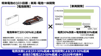 2020年代後半には、バッテリー単体でコストを30%以上、走行距離あたりの電力消費量(電費)を30%改善することにより、EV 1台あたりのバッテリーコストを50%低減するとしている。