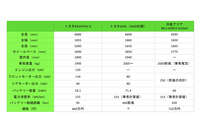 「トヨタRAV4 PHV」と「トヨタbZ4X」の4WD仕様、「日産アリア」の66kWh・4WD仕様のスペックの比較。(出典:各社資料から筆者作成)。