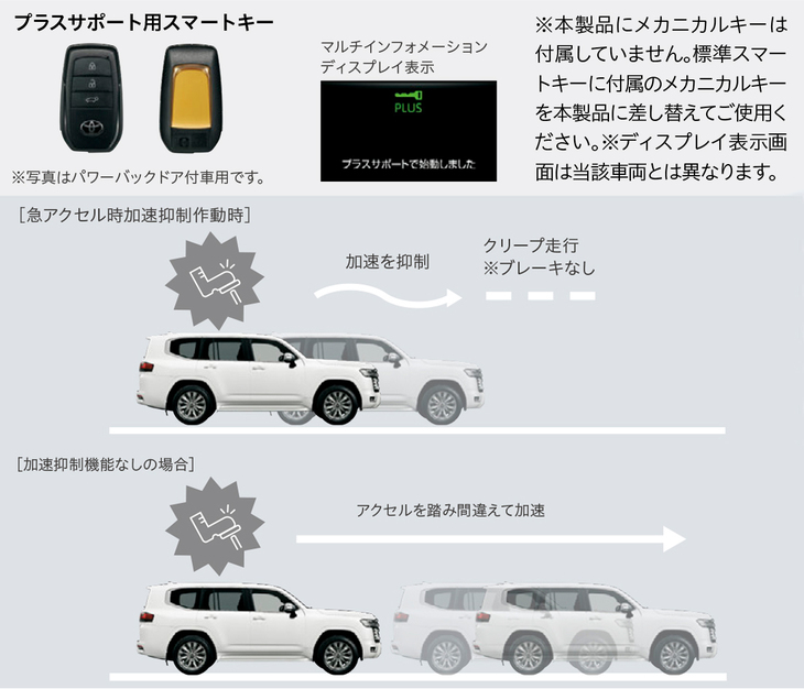 予防安全システムとしては、ディーラーオプションでアクセルの踏み間違いなどによる急加速を抑制する「プラスサポート」も用意される。