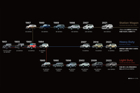 トヨタが公表しているランクルファミリーの系譜図。新型の「ランドクルーザー“250”」はライトデューティー系に属しているが……。