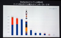 8ブランド統合により、Stellantisジャパンは国内第4のインポーターに。より上位にはドイツブランドが並ぶ。