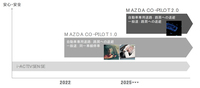 マツダは2022年のラージ商品群から「Mazda Co-Pilot 1.0」を、2025年ごろから「Mazda Co-Pilot 2.0」を実用化する予定だ。(資料:マツダ)