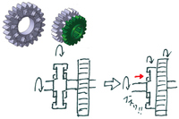 ドッグクラッチとは、側面(軸方向)に歯の付いたドッグギアで動力を伝達するクラッチのこと。シャフト上をドッグギアがスライドし、その歯が隣のギアの側面に施されたダボ(凹凸や歯、穴など)とかみ合うことで、動力が伝達される。