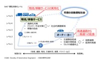 自動運転レベルの概念図。レベル3では特定の条件(自動車専用道路など)において、運転の主体が自動運転システム側に切り替わる。