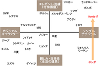 渕野氏が製作した、自動車ブランドをカーデザインの特徴に合わせてマッピングした図。「Honda 0シリーズ」はランドローバーになりたかった?