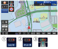 指定されたETC2.0車載器を付けると信号支援が受けられる。これが左上部に表示のある画面。せっかくならもっと大きく表示してはどうかと思うが、大画面なら確認しやすいかも。画面下の写真は代表的な表示。①は赤信号待ちはあと40秒、②がもうすぐ青に切り替わる、③がこの速度で走れば青で通過が可能、という意味。
