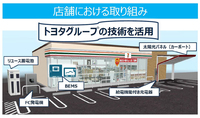 発表会で示された、セブン-イレブンの次世代店舗のイメージ。FC発電機やリユース蓄電池が設置されている。
