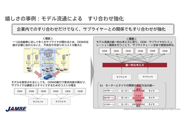 最近では完成車メーカーの内部だけでなく、サプライヤーとの間でも、意図を正確に伝えるために「モデル」が活用されるようになっている。