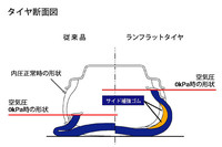 ノーマルタイヤとランフラットタイヤの違いを示す断面図。サイド部内側に補強ゴムをもつランフラットタイヤ（右側）は、パンク時でもある程度安定した形状を保つことができる。