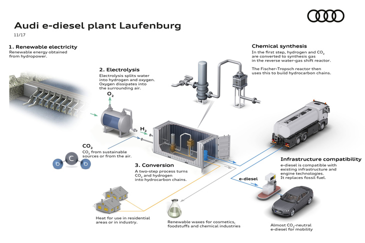 アウディが研究している、「eディーゼル」と呼ばれるe-Fuel（合成燃料）生成の仕組み。水を電気分解して得た水素と大気中の二酸化炭素から自動車用燃料を生成するというものだ。