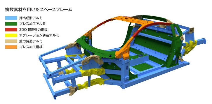 フレームにはアルミ材を中心にさまざまな素材を採用。ホンダによると、3次元形状のホットプレス鋼管やアブレーション鋳造によるアルミ材の採用は、自動車生産では世界初とのこと。