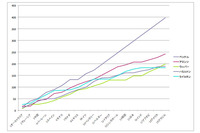 2013年のF1ドライバーズランキングトップ5のポイント数をグラフにしたもの。シーズン前半、アタマひとつだけ飛び出していたベッテルが、第11戦ベルギーGPからの破竹の9連勝で孤高のポジションまで突き抜けていったのが分かる。ランキング2位に終わったアロンソは、混戦の前半戦を経てベルギーから3連続で2位の座を獲得。ベッテル以外のライバルに差をつけた。終盤のウェバーの追い上げも目覚ましかった。
    