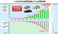 トヨタのハイブリッド車の販売台数は、2017年1月に1000万台を突破。CO2削減効果は累計で7700万tに達する。