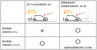 従来の「踏み間違い加速抑制システム」と、「踏み間違い加速抑制システムII」の比較。