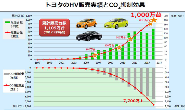 トヨタのハイブリッド車の販売台数は、2017年1月に1000万台を突破。CO2削減効果は累計で7700万tに達する。
