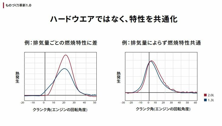 マツダの開発効率化において、パーツを共有するのではなく、“特性”を共有化させたのがミソ。これにより、制御プログラムを効率化するなどし、開発コストを大幅に削減したという。