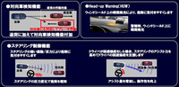 車線からの逸脱による、対向車との正面衝突事故の防止に役立つ「進化型衝突軽減ブレーキ」。より緻密な制御を実現するため、カメラによるレーンキーピングアシスト機能との連動も検討されている。
