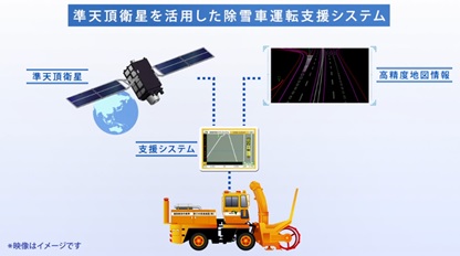 「みちびき」とは4基の準天頂軌道衛星とアメリカのGPS衛星との情報を用いた衛星測位システムであり、今回発表された除雪システムでは、高精度地図との組み合わせにより悪天候の下での運転支援を実現するとしている。