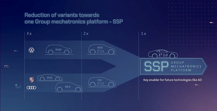 フォルクスワーゲンは、現在5つある自動車のプラットフォームを、将来的には新世代EVプラットフォーム「SSP」に統一するとしている。