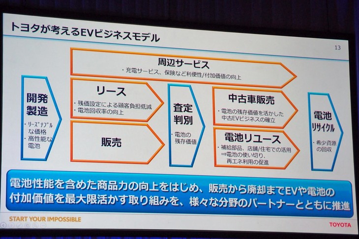 トヨタでは、EVについては通常の販売だけでなく、電池の回収率を高める車両のリースやバッテリーの再利用にも取り組み、「エネルギーや資材を使い切る」ためのビジネスモデルを構築する必要があると考えている。その皮切りとなるのは日本市場であり、ユーザーからは超小型EVの展開が期待されているという。