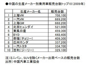 （表1）メーカー別乗用車販売台数トップ10
