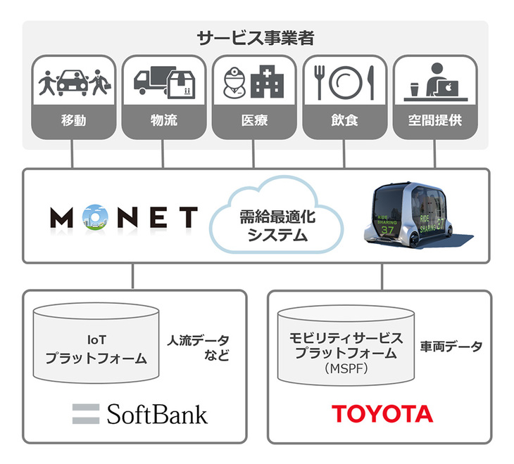 トヨタ自動車とソフトバンクが共同で設立するモビリティーサービスを行う新会社「MONET Technologies（モネ テクノロジーズ）」の事業イメージ。