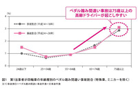 全体の事故件数のうち、ペダルの踏み間違え事故が占める割合は、25～54歳と65～74歳との比較では後者が約2倍、75歳以上との比較では同約4倍となっている。（公益財団法人 交通事故総合分析センター ITARDA INFORMATION No.124より）