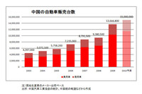 （グラフ1）中国の自動車販売台数